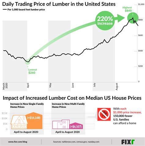 The 2020 Lumber Price Spike (And Why It Matters)