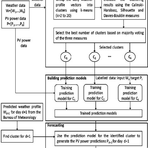 Diagram of the proposed approach | Download Scientific Diagram