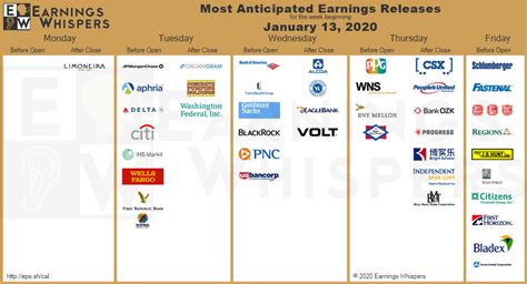 Earnings Season Begins! Here are the Most Anticipated Earnings Releases ...