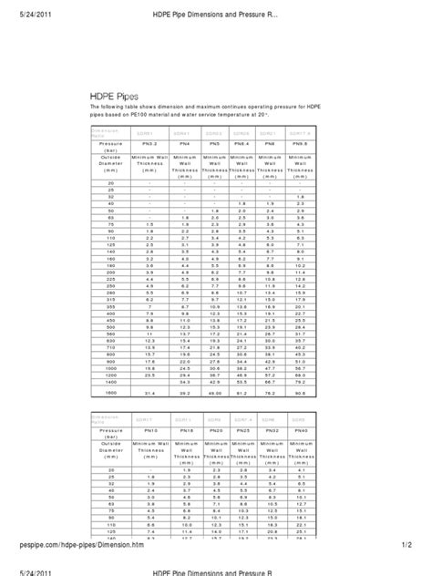 HDPE Pipe Dimensions and Pressure Ratings1 - P.E.S Co | PDF | Continuum Mechanics | Physics