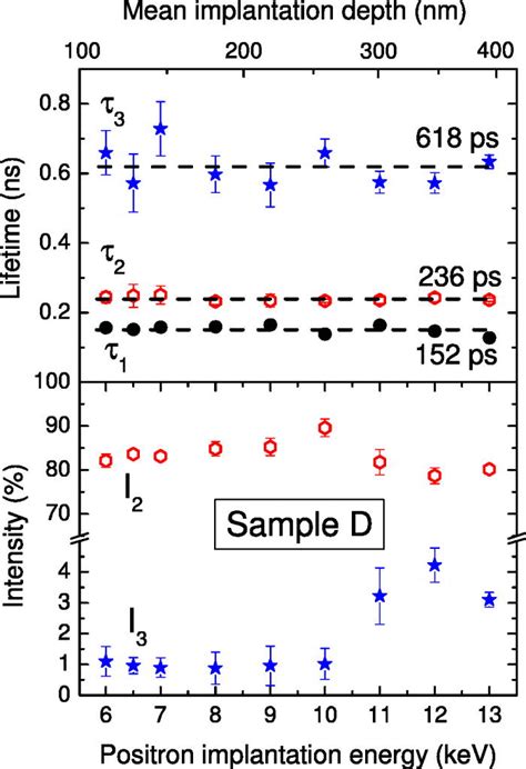 Positron lifetime and associated intensities as a function of the ...