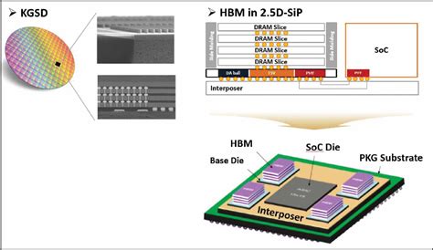 Figure 7 from High-Bandwidth Memory (HBM) Test Challenges and Solutions | Semantic Scholar