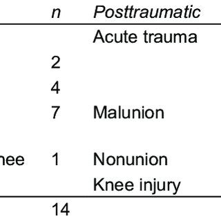 Various causes of deformity in patients | Download Table