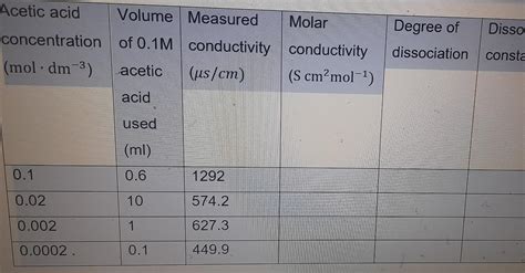 Solved calculate molar conductivity, degree of dissociation | Chegg.com