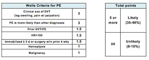 Wells Criteria for PE | Exam prep, Medical, Board exam