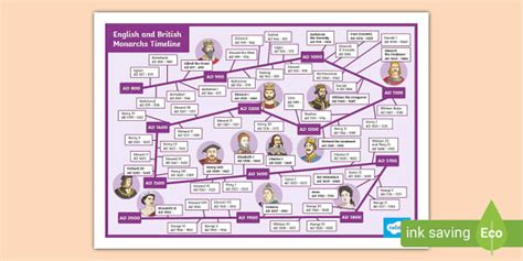 English and British Monarchs Timeline Poster (teacher made)