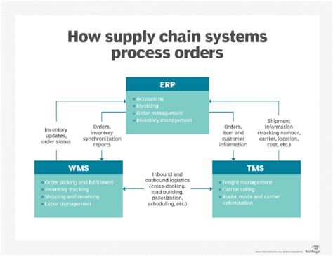 What is a warehouse management system (WMS)? | Definition from TechTarget