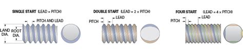 Acme Screw Thread Form Terms | Nook Industries