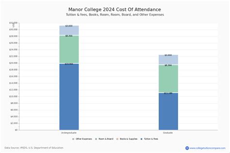 Manor College - Tuition & Fees, Net Price