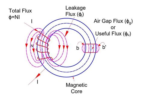 What is Leakage Flux and Fringing in Magnetic Circuit