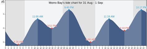 Morro Bay's Tide Charts, Tides for Fishing, High Tide and Low Tide tables - San Luis Obispo ...