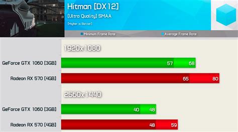 Radeon RX 570 vs GeForce GTX 1060 3 GB testeadas en 20 juegos