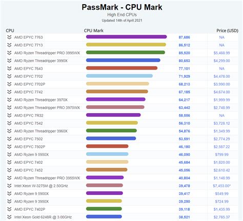 PassMark – CPU Mark Updated 14th of April 2021 | FLOW-3D