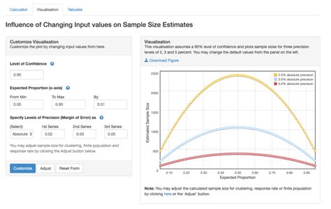 Sample Size Calculations and Visualisations – Statulator