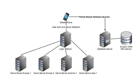 java - Distributed Multiplayer Game Server Architecture - Game Development Stack Exchange