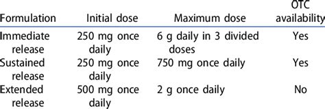 Formulations and dosage of niacin. | Download Table