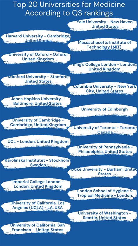 Top 20 Universities for Medicine according to QS rankings