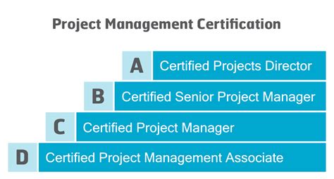 4LC Certification - IPMA International Project Management Association