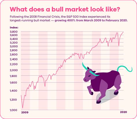 What Is a Bull Market? What It Means for Investors | Ally