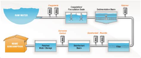 Water Treatment Process: Follow Water Through a Treatment Plant