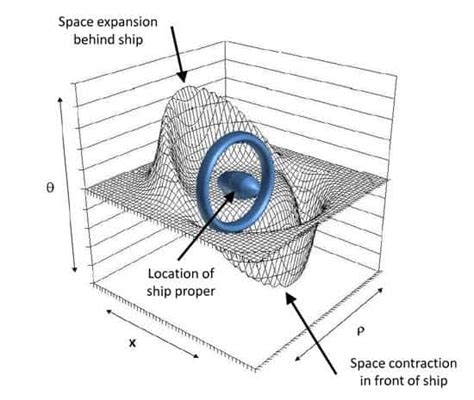 NASA: 'warp drive is plausible' - experiments under way