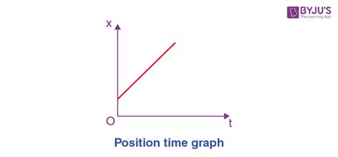 Position Vs. Time Equation