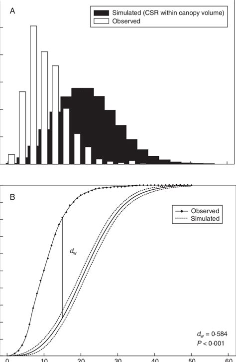 Frequency histogram (A) and cumulative frequency distribution (B) of ...