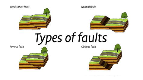 Types of fault motion during earthquakes - YouTube