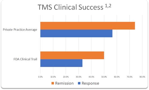 Understanding TMS