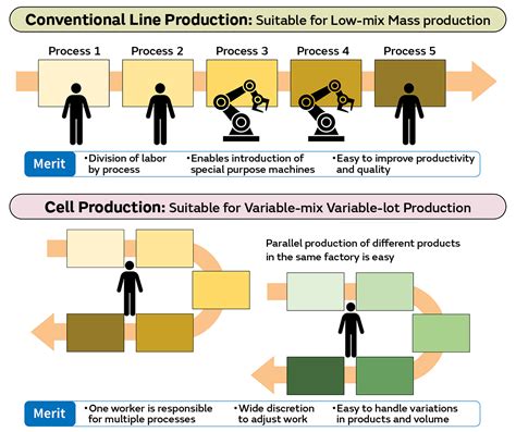 What Is the Ideal Cell Production System Line that Responds Flexibly and Promptly to Variable ...