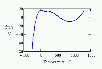 Calibrating Thermocouple Sensors