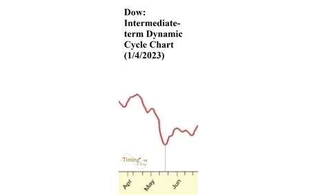 Latest Dynamic Cycle Chart of Dow Jones (3/4/2023) | Timing and You ...