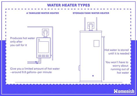 6 Types of Water Heaters Explained (with Pros and Cons) - Homenish