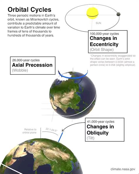 Animation of the Earth's Milankovich cycles. These are variations in its eccentricity, axial ...