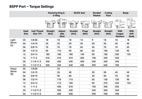 Banjo Bolt Torque Specifications Chart | Custom Hose Assemblies ...