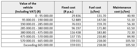 What are the AA Rates per KM in South Africa