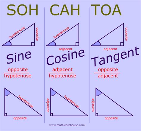 Sine, Cosine, Tangent, explained and with Examples and practice identifying opposite, adjacent ...