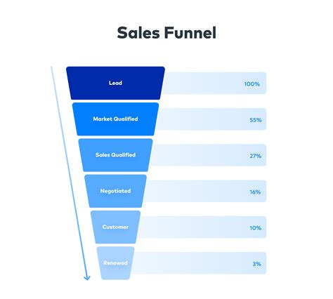 Funnel Analysis and Conversion Metrics in SQL | Blog | Fivetran