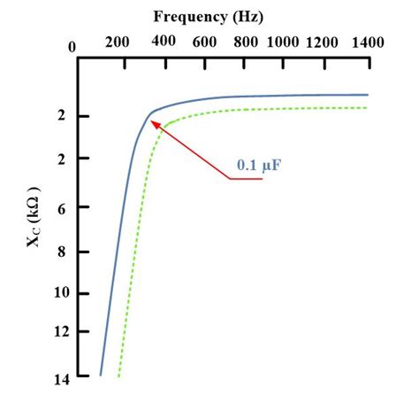 Capacitive Reactance in AC Circuit | Electrical Academia