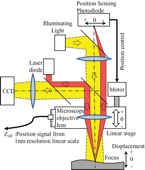 Configuration and principle of the AF laser probe. | Download ...