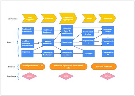 Value Chain Map Example | EdrawMax Template