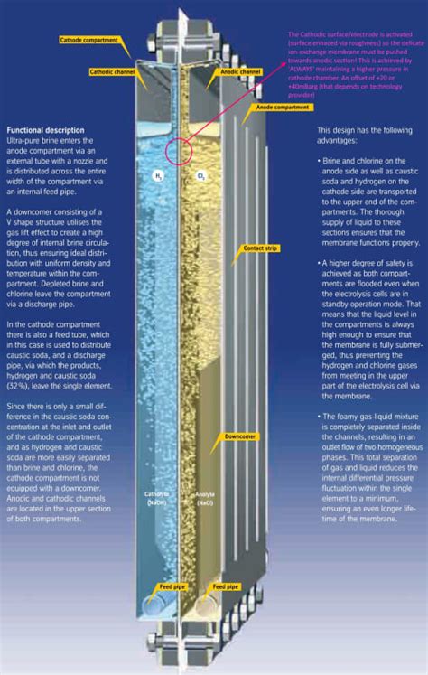 What Is Chlor Alkali Process