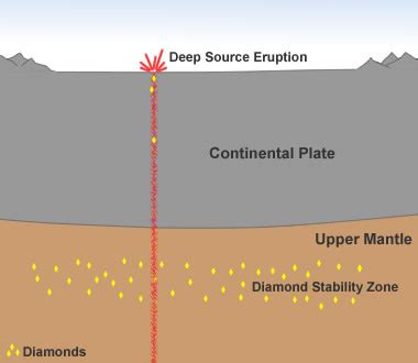 Formation of Diamonds | Diamond Jewelry Commodity Chain