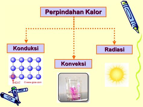 Contoh Perpindahan Panas Secara Konduksi : Pengertian Panas Dan ...