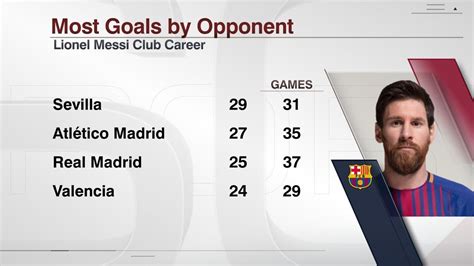 Barcelona Lionel Messi goals Chelsea different opponents - ESPN