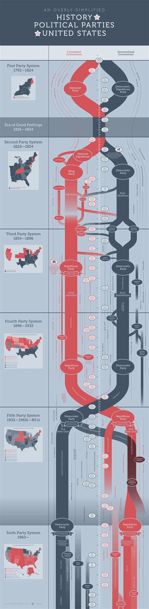 History of Political Parties in U.S. - Infographic - Kathleen Kowal