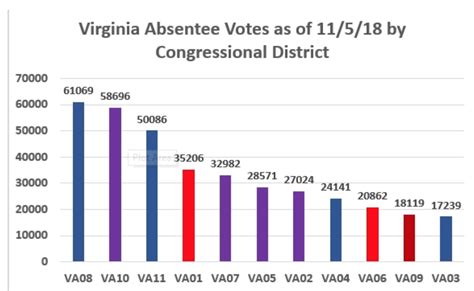 Virginia Absentee voting by Congressional district as of November 5th – The Bull Elephant