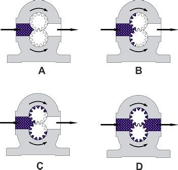 What Are Gear Pumps?