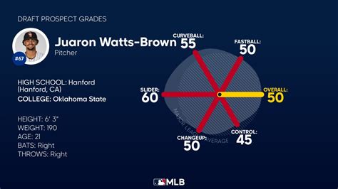 Juaron Watts-Brown 2023 Draft Grades | 07/05/2023 | MLB.com