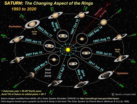 the solar system with all its planets in it's orbit, including saturn and pluto